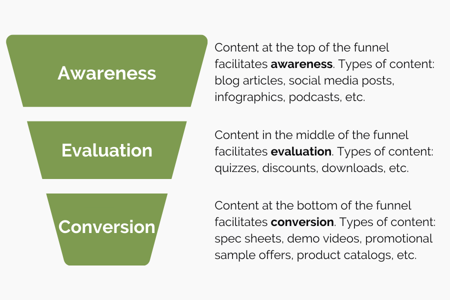 content funnel
