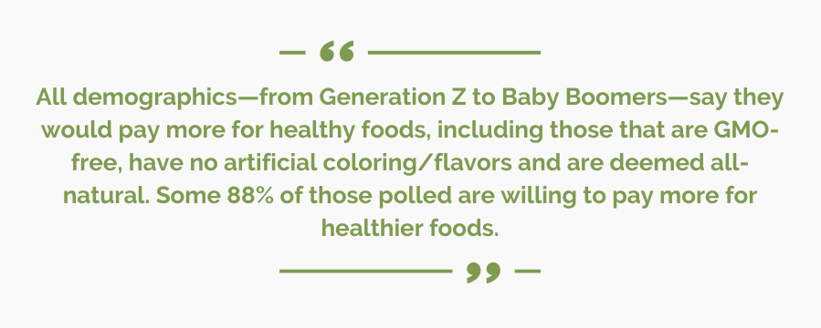88% of surveyed consumers said they will pay more for healthy products