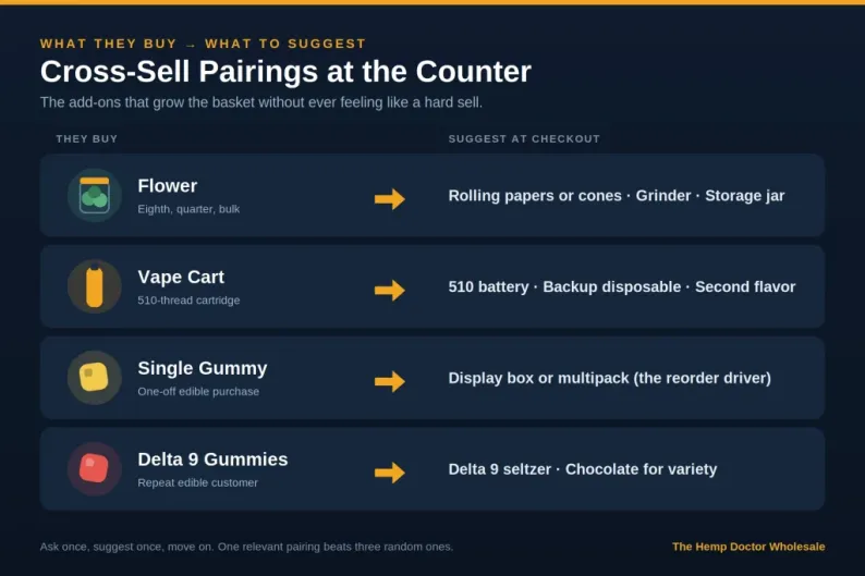 infographic of cross-sell pairings at the counter