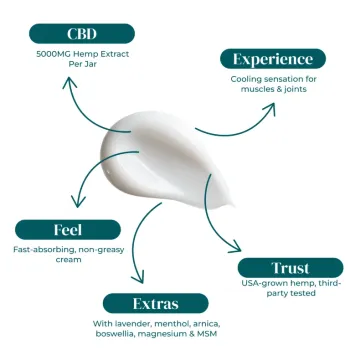 RE|VIVE | CBD MUSCLE & JOINT COOLING CREAM | 5000MG