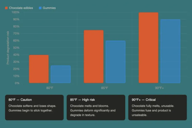 Graph of product degradation risk between edibles and gummies