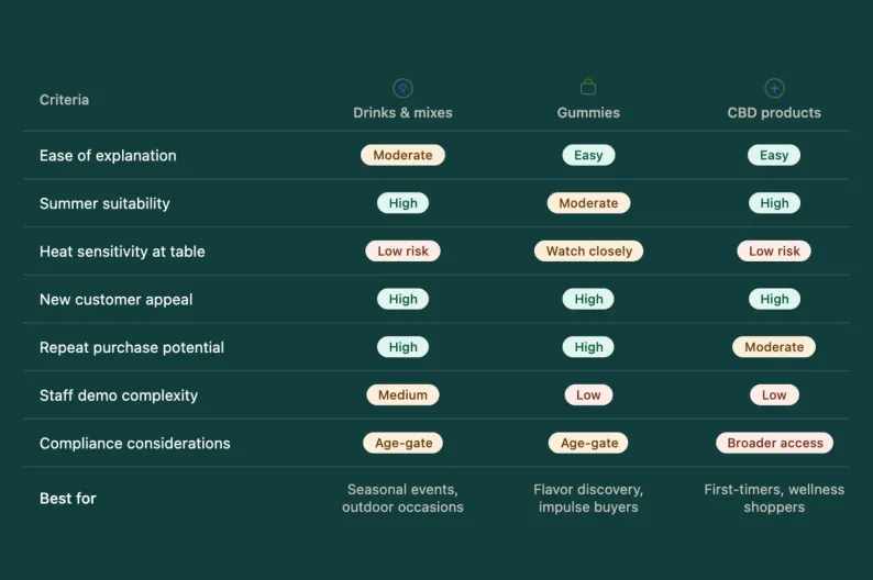 Infographic of product category comparison table between cannabis drinks, gummies, and CBD products