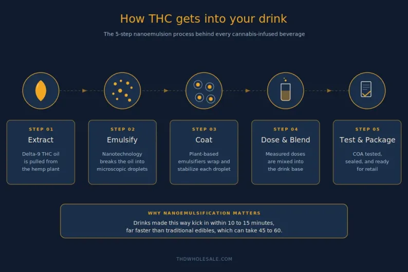Infographic about how THC is infused in drinks