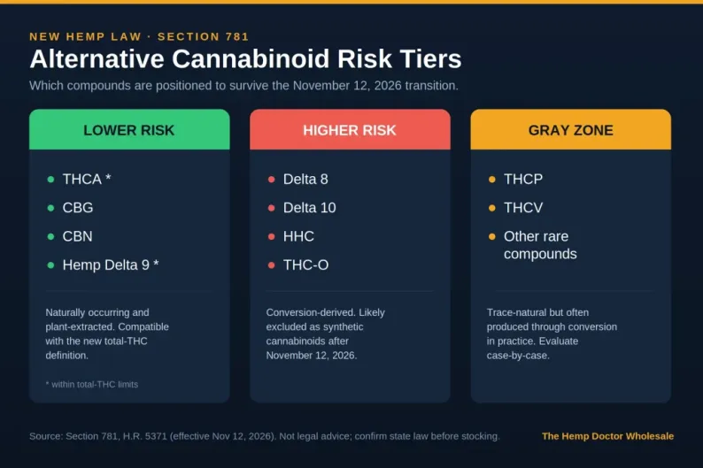 Infographic about alternative cannabinoid risk tiers